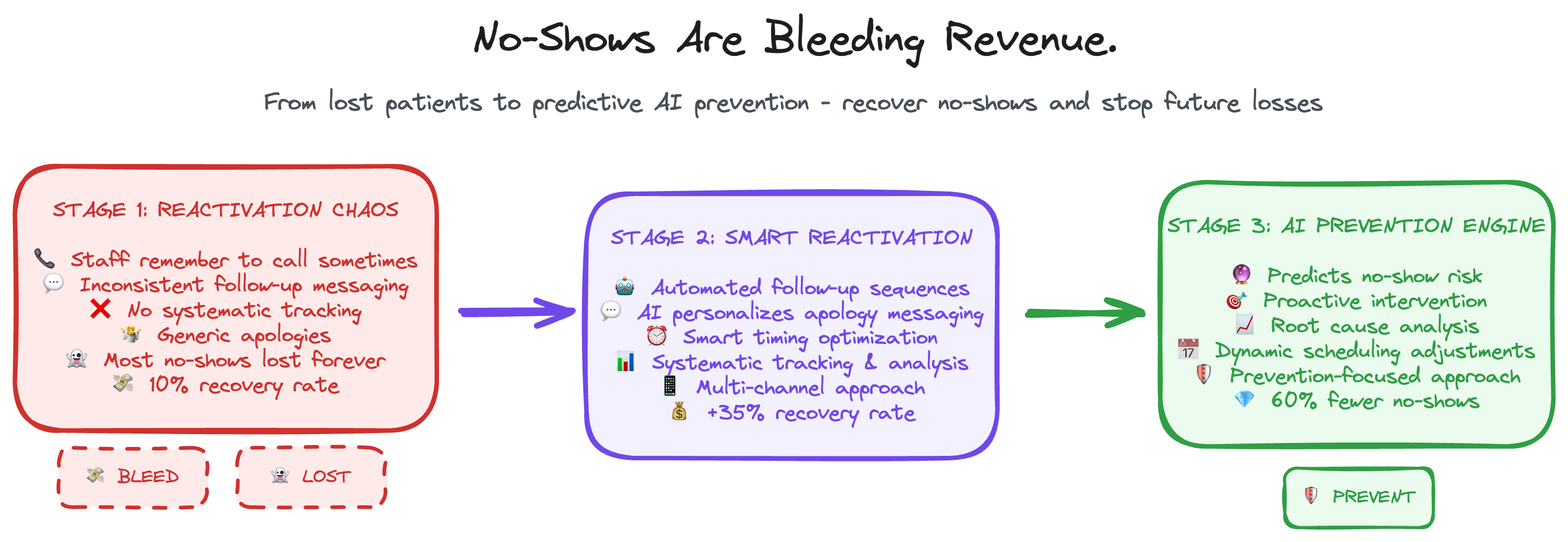 No-Show Reactivation Workflow - From lost patients to empathetic re-engagement